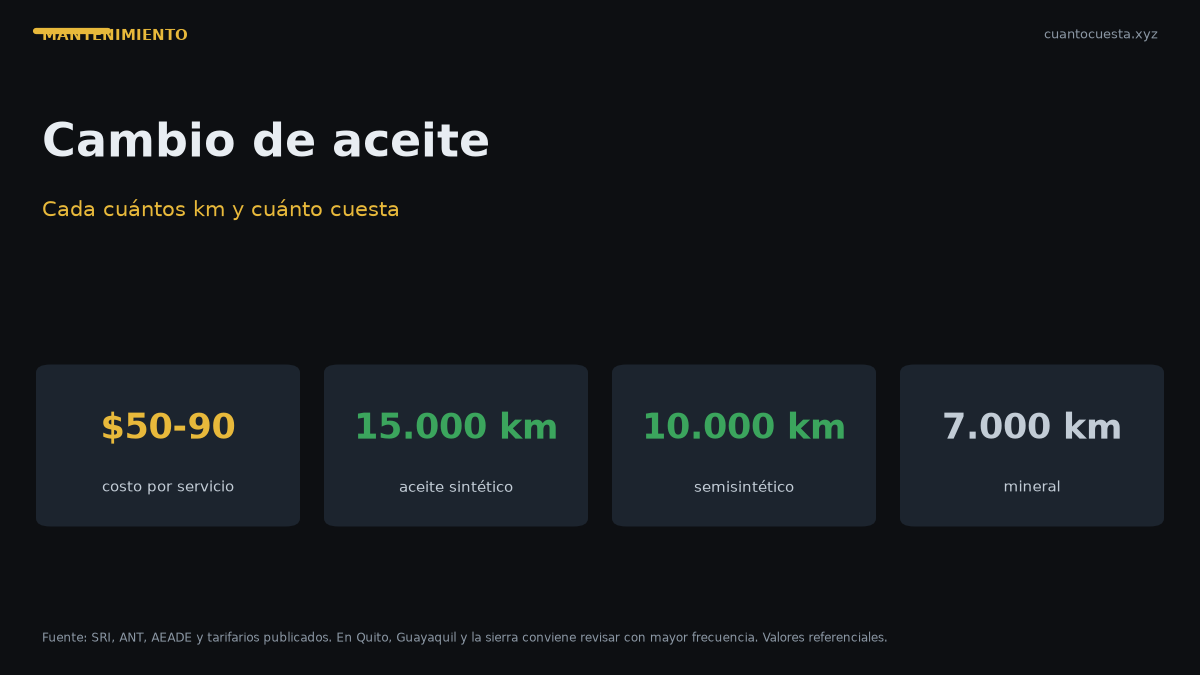 Cambio de aceite en Ecuador: cada cuántos km y cuánto cuesta (2026) — gráfico con datos verificados