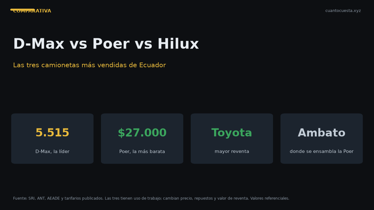 D-Max vs GWM Poer vs Hilux: qué camioneta conviene en Ecuador — gráfico con datos verificados
