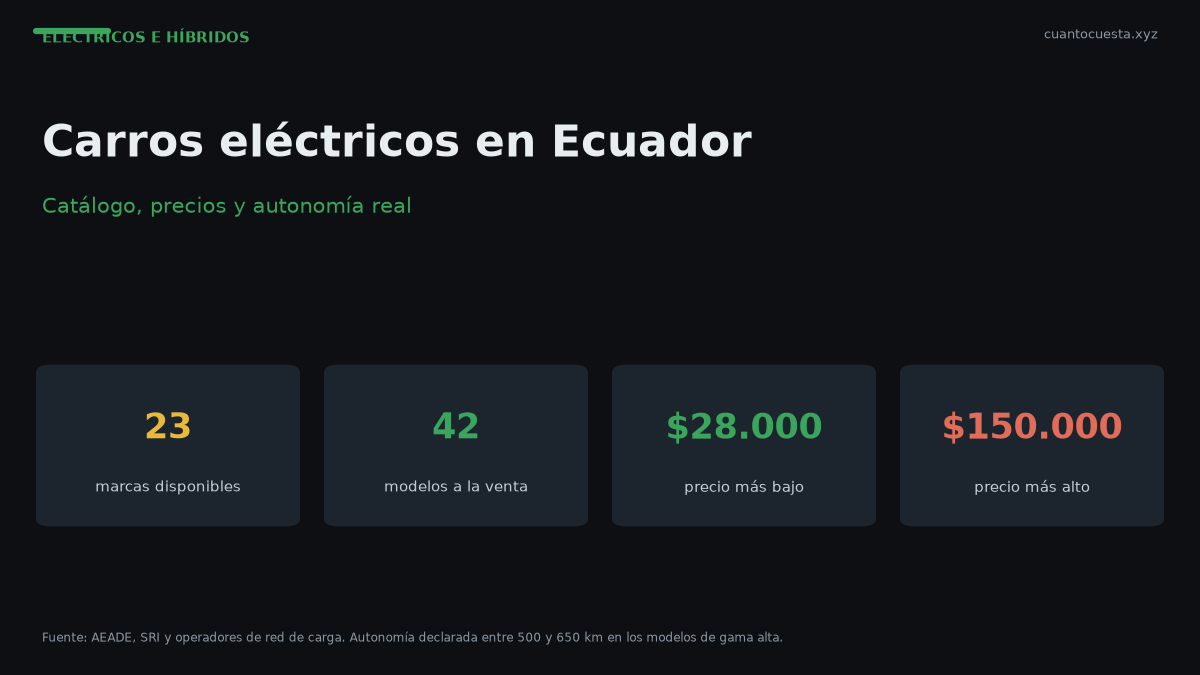 Carros eléctricos en Ecuador 2026: catálogo, precios y autonomía real — gráfico con datos verificados