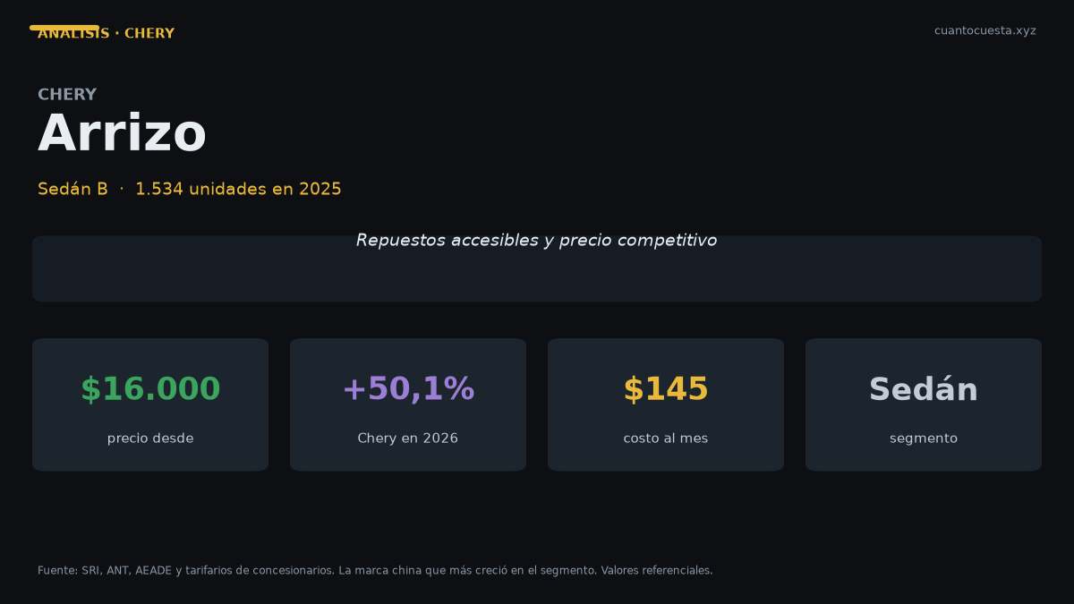 Chery Arrizo en Ecuador: análisis completo, costos y veredicto — gráfico con datos verificados