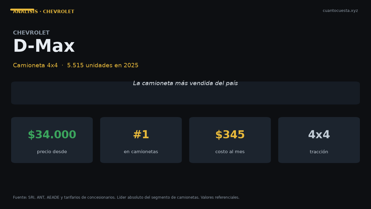 Chevrolet D-Max en Ecuador: análisis completo, costos y veredicto — gráfico con datos verificados