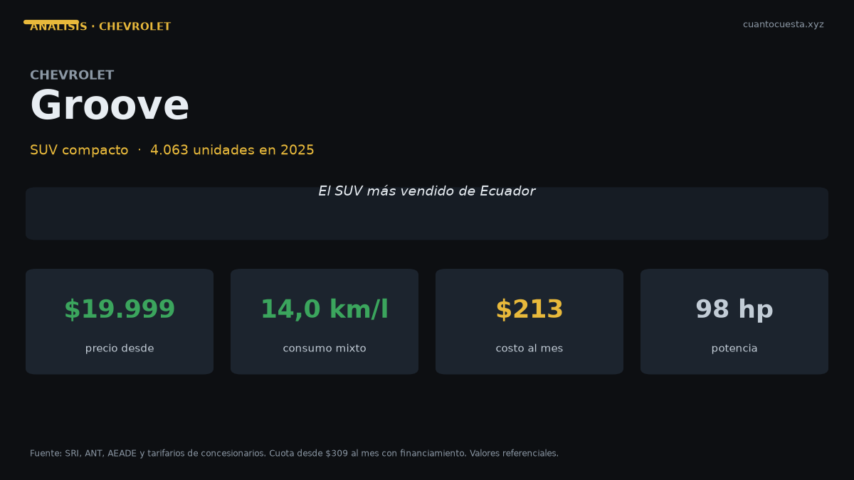 Chevrolet Groove en Ecuador: análisis completo, costos y veredicto — gráfico con datos verificados