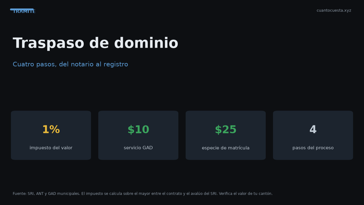 Cómo hacer el traspaso de dominio de un vehículo en Ecuador (paso a paso) — gráfico con datos verificados