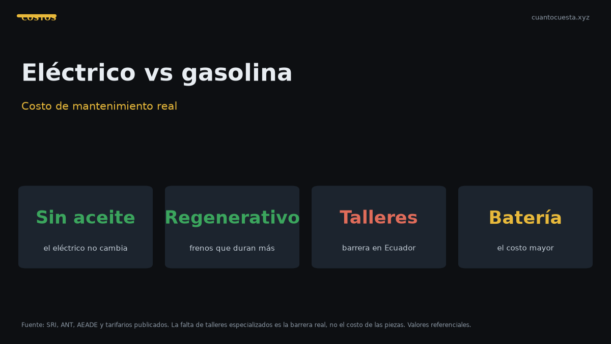 Cuánto cuesta mantener un carro eléctrico vs uno a gasolina en Ecuador — gráfico con datos verificados