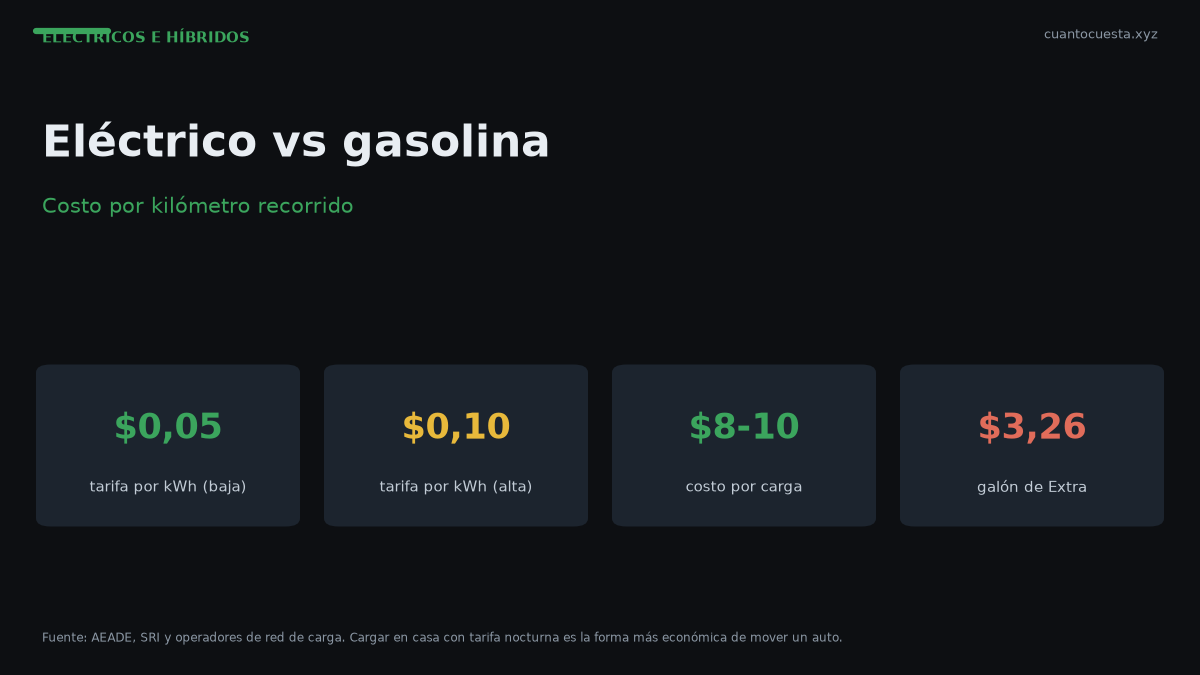 Costo por kilómetro: eléctrico vs gasolina en Ecuador (cálculo real) — gráfico con datos verificados