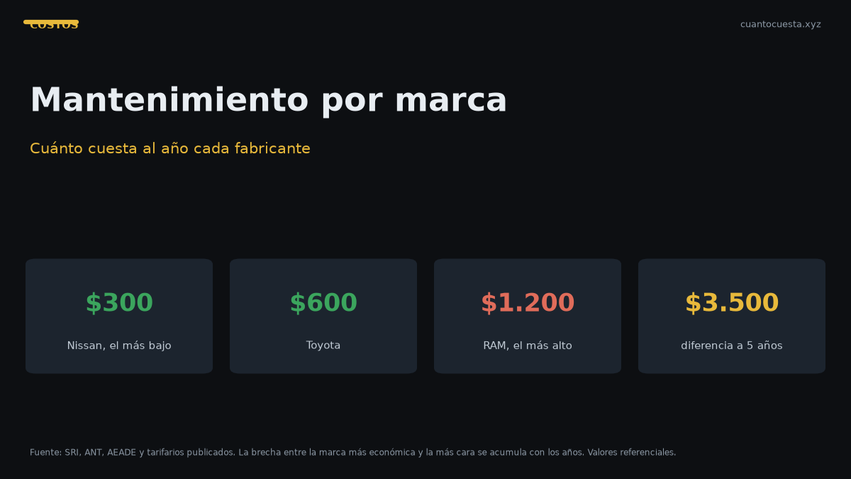 Cuánto cuesta mantener un auto por marca en Ecuador: tabla comparativa 2026 — gráfico con datos verificados