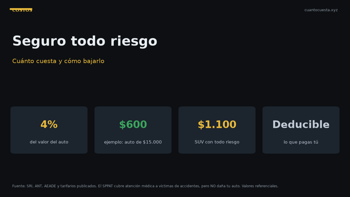 Cuánto cuesta un seguro todo riesgo en Ecuador y cómo bajarlo — gráfico con datos verificados