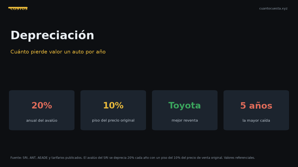 Depreciación: cuánto pierde valor un carro en Ecuador por año — gráfico con datos verificados