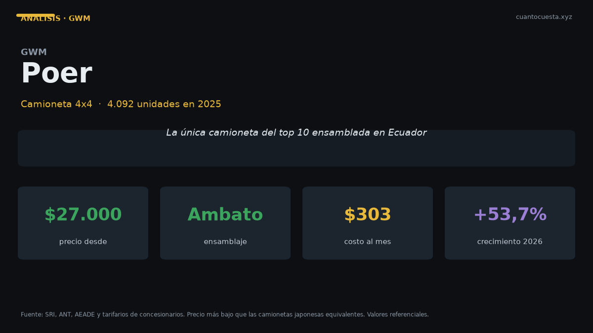 GWM Poer en Ecuador: análisis completo, costos y veredicto — gráfico con datos verificados