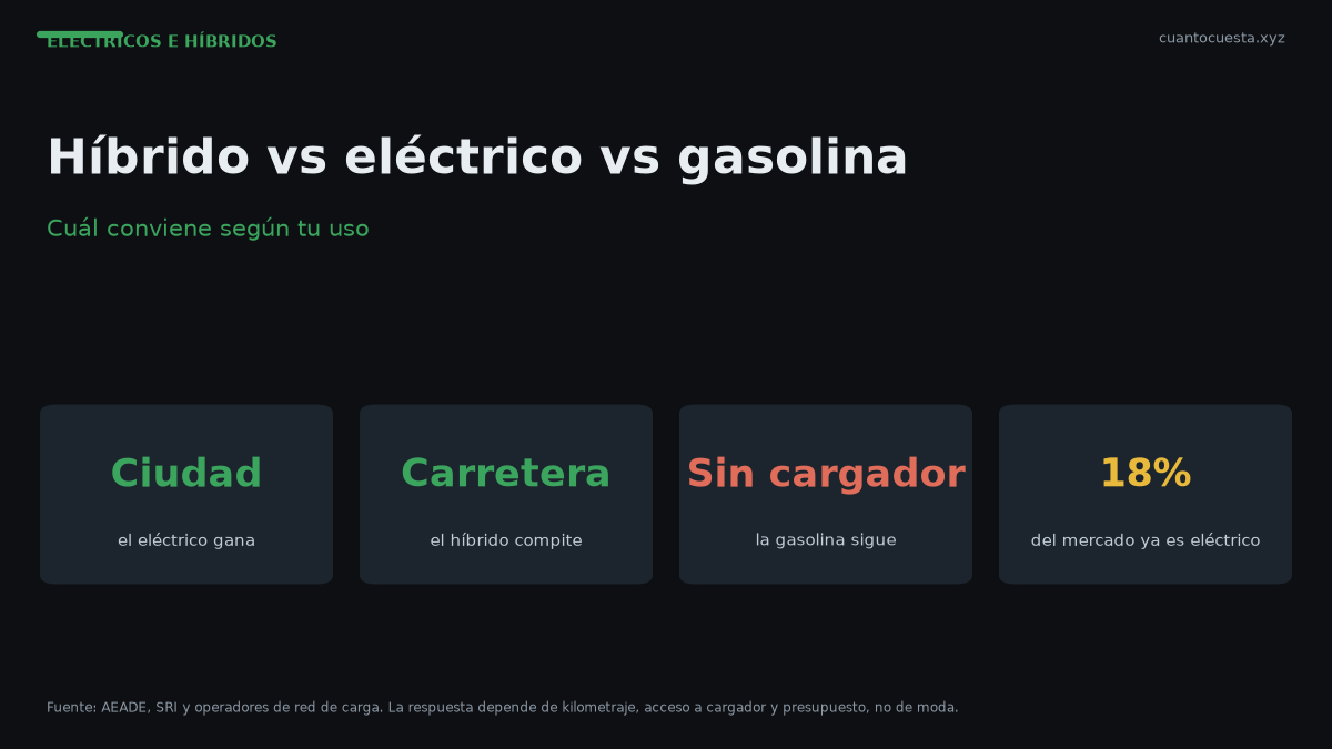 Híbrido vs eléctrico vs gasolina en Ecuador: cuál conviene según tu uso — gráfico con datos verificados
