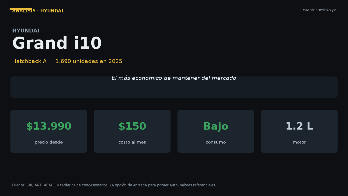 Hyundai Grand i10 en Ecuador: análisis completo, costos y veredicto — gráfico con datos verificados