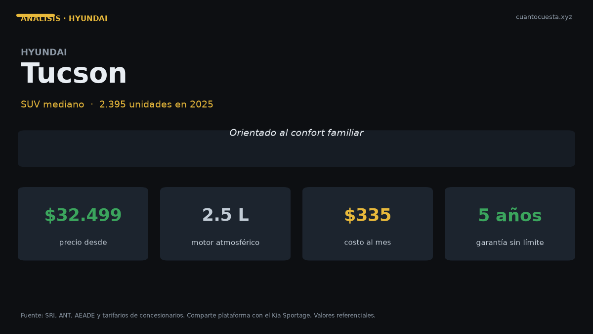Hyundai Tucson en Ecuador: análisis completo, costos y veredicto — gráfico con datos verificados
