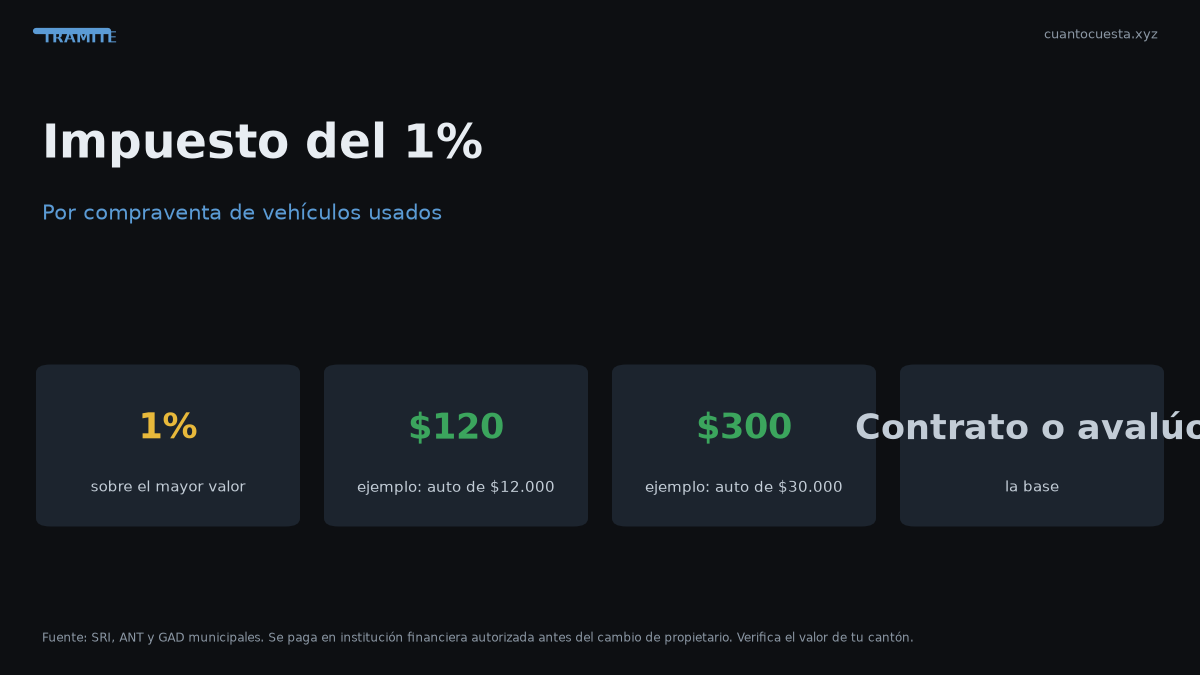 Impuesto del 1% por compraventa de vehículos usados en Ecuador — gráfico con datos verificados