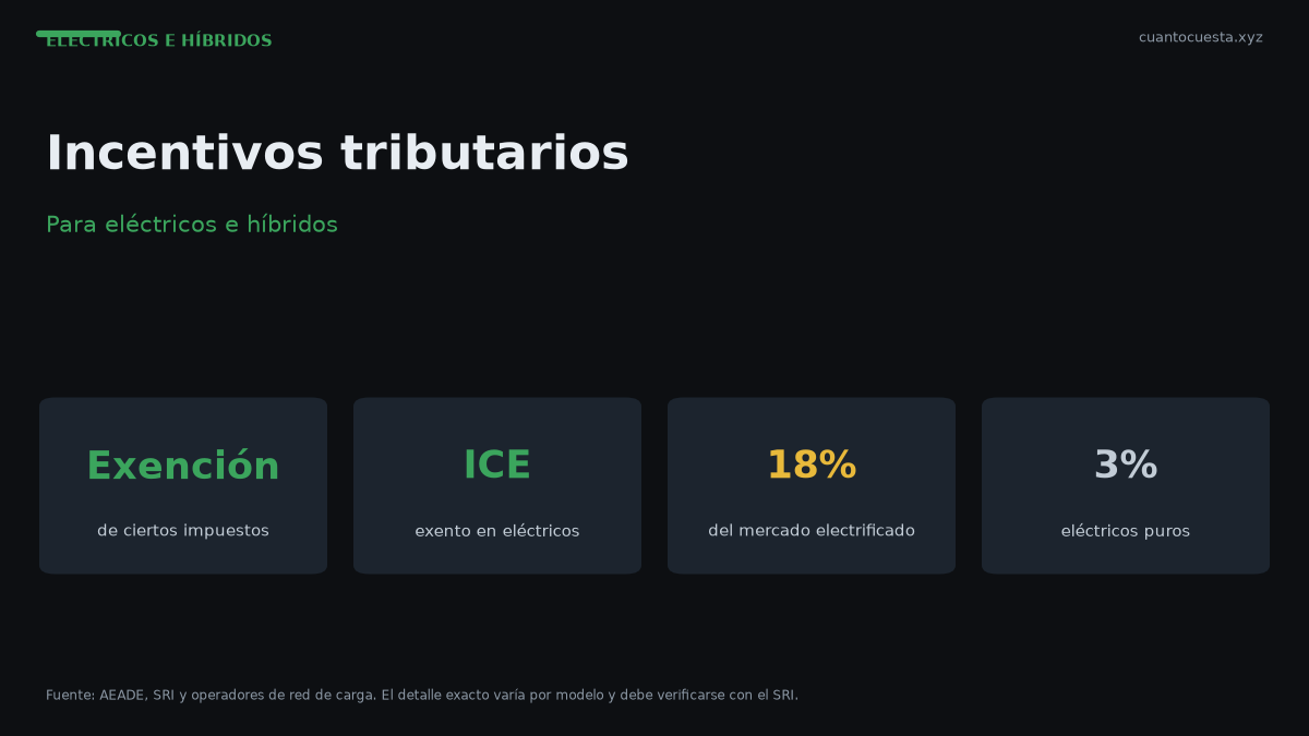 Incentivos tributarios para vehículos eléctricos e híbridos en Ecuador — gráfico con datos verificados