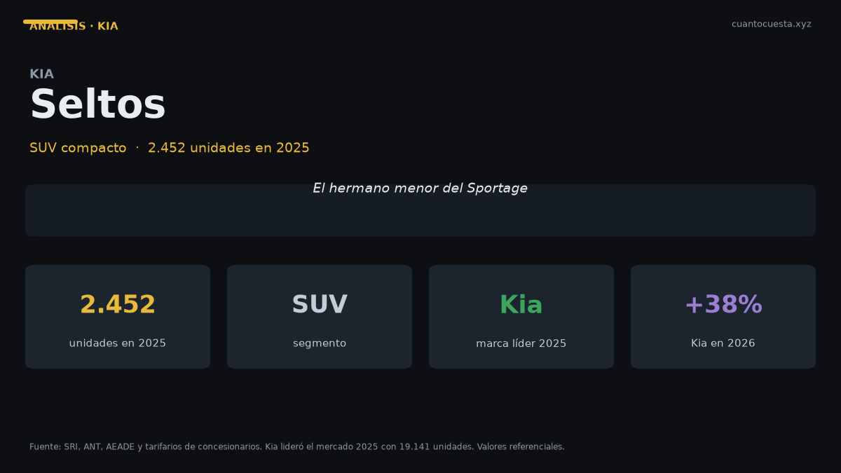 Kia Seltos en Ecuador: análisis completo, costos y veredicto — gráfico con datos verificados
