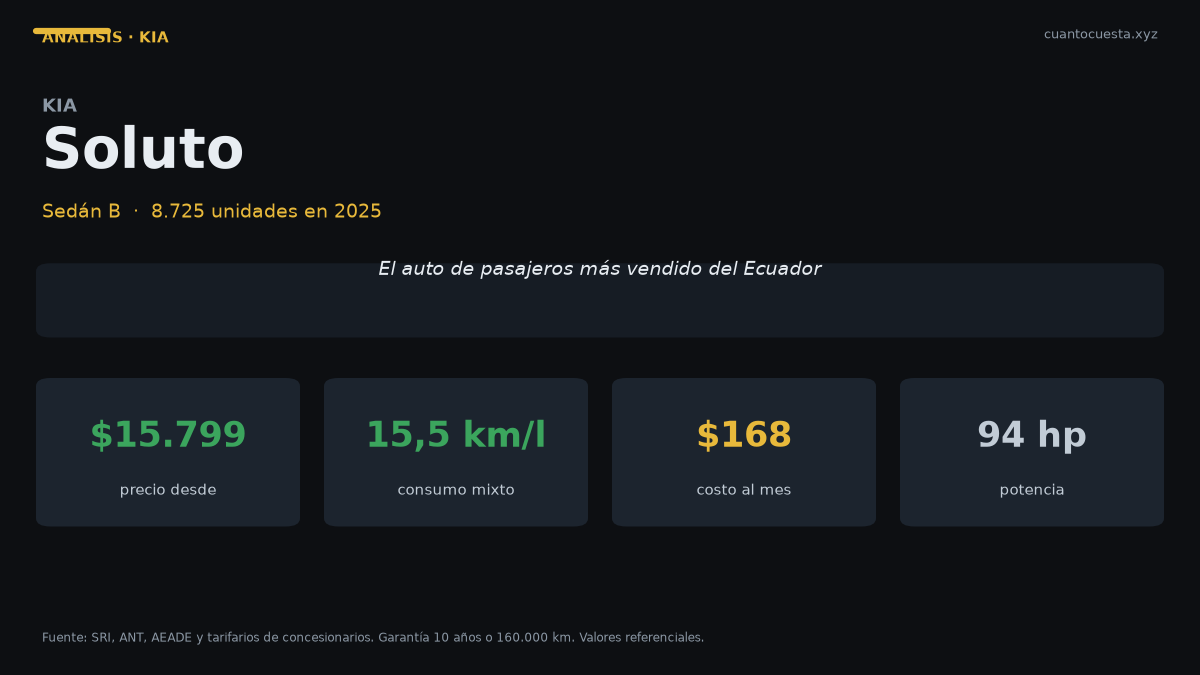 Kia Soluto en Ecuador: análisis completo, costos y veredicto — gráfico con datos verificados