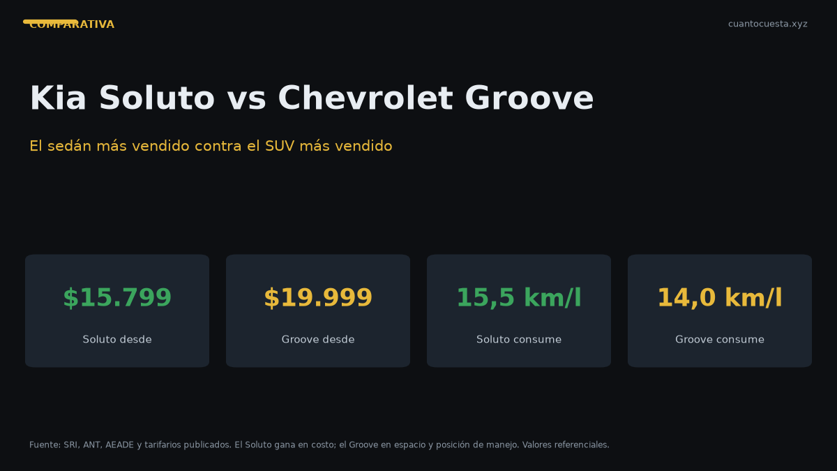 Kia Soluto vs Chevrolet Groove: cuál conviene en Ecuador (2026) — gráfico con datos verificados