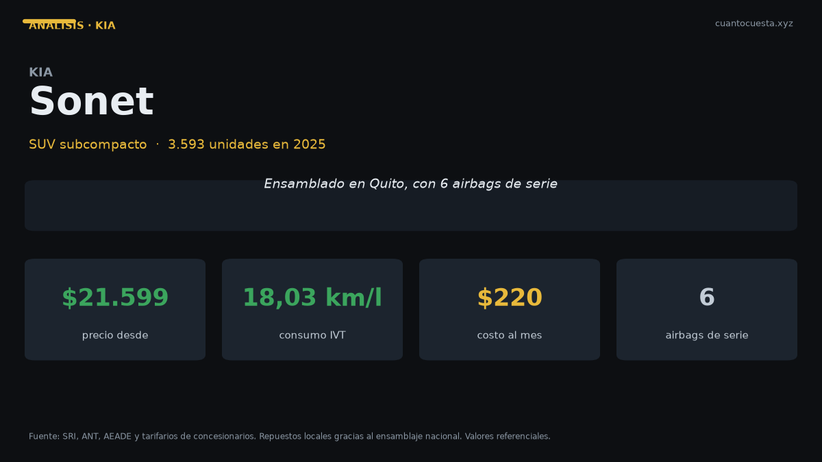 Kia Sonet en Ecuador: análisis completo, costos y veredicto — gráfico con datos verificados