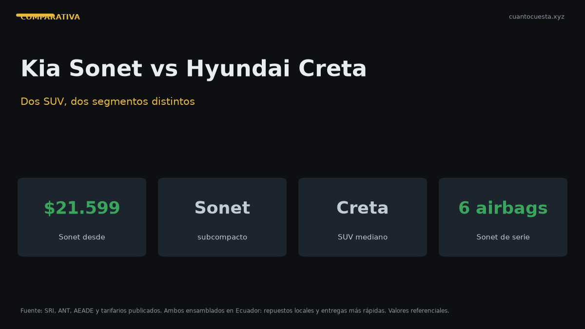 Kia Sonet vs Hyundai Creta: comparativa completa en Ecuador — gráfico con datos verificados