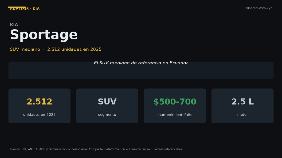 Kia Sportage en Ecuador: análisis completo, costos y veredicto — gráfico con datos verificados