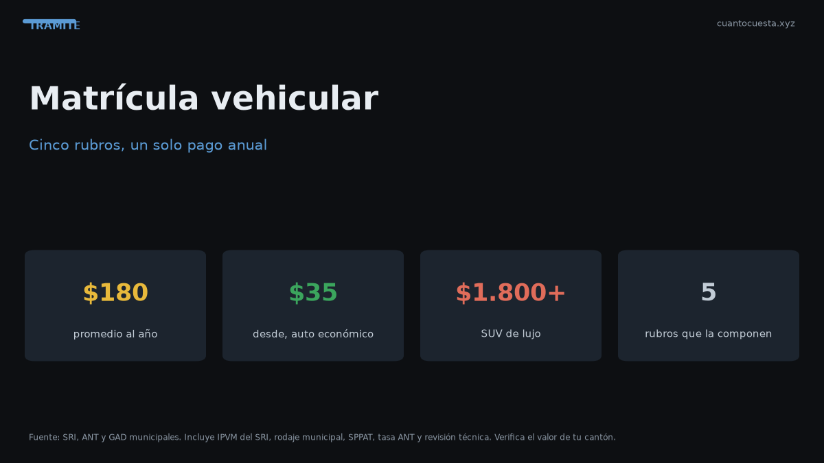 Matrícula vehicular en Ecuador 2026: cuánto cuesta y cómo pagarla — gráfico con datos verificados