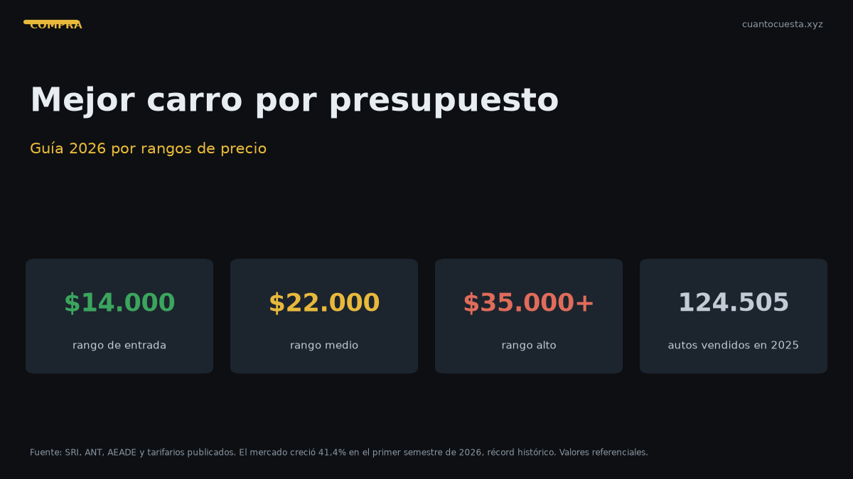 Mejor carro para comprar en Ecuador 2026: guía por presupuesto — gráfico con datos verificados