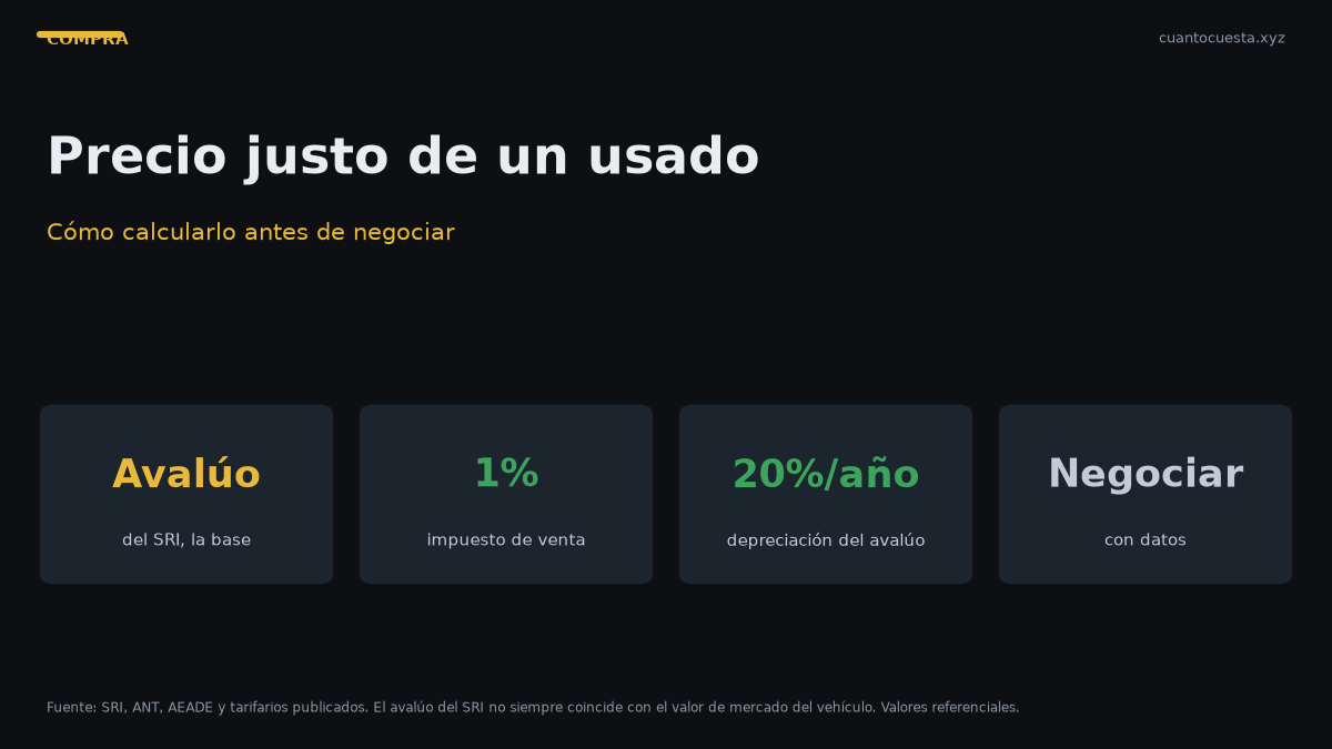 Precio justo de un carro usado en Ecuador: cómo calcularlo antes de negociar — gráfico con datos verificados