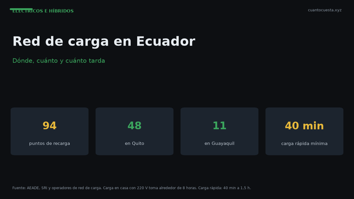 Red de carga en Ecuador: dónde, cuánto y cuánto tarda cargar — gráfico con datos verificados