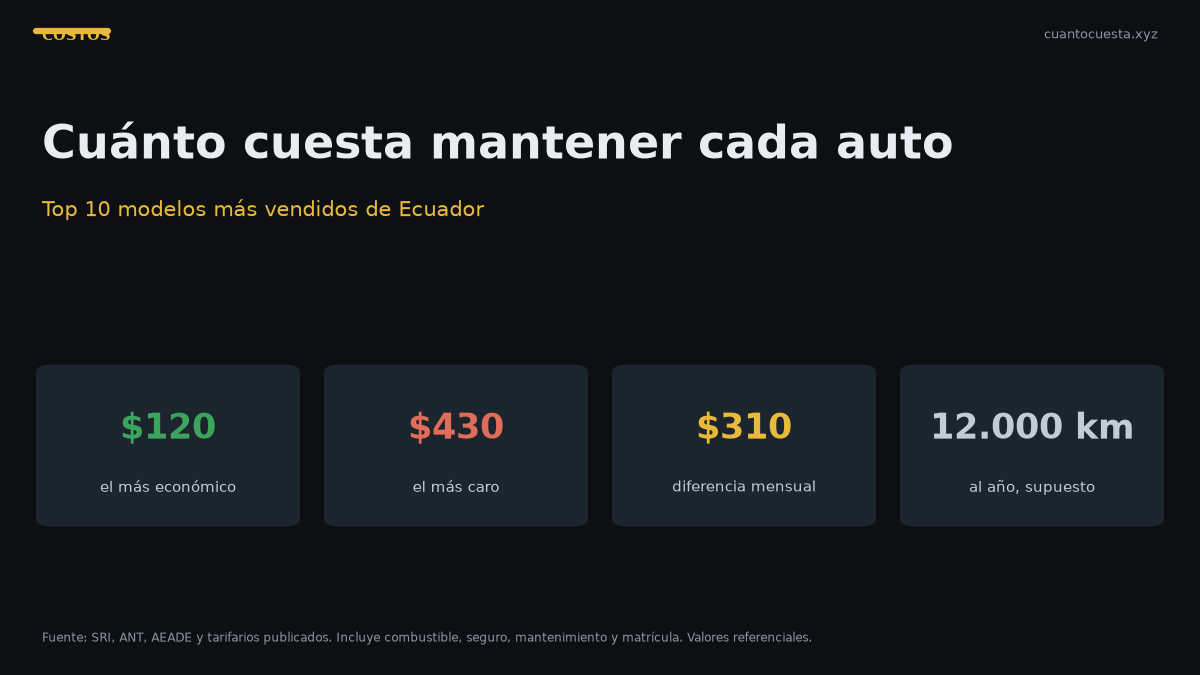 Top 10: cuánto cuesta mantener cada auto al mes en Ecuador (2026) — gráfico con datos verificados