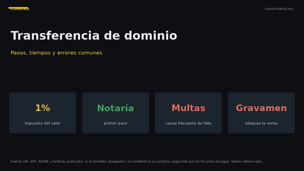 Transferencia de dominio en Ecuador: pasos, tiempos y errores comunes — gráfico con datos verificados